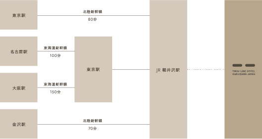 東京駅からJR軽井沢駅まで北陸新幹線で80分→ツインラインホテル、名古屋駅から東京駅まで東海道新幹線で100分→東京駅からJR軽井沢駅まで北陸新幹線で80分→ツインラインホテル、大阪駅から東京駅まで東海道新幹線で150分→東京駅からJR軽井沢駅まで北陸新幹線で80分→ツインラインホテル、金沢駅からJR軽井沢駅まで北陸新幹線で70分→ツインラインホテル