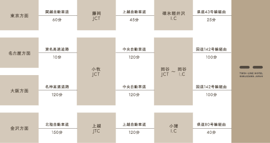 東京方面から：関越自動車道(60分)→藤岡JCT→上越自動車道(45分)→碓氷軽井沢I.C→→県道43号線経由(25分)→ツインラインホテル、名古屋方面から：東名高速道路(10分)→小牧JCT→中央自動車道(120分)→岡谷JCT〜岡谷I.C→→国道142号線経由(100分)→ツインラインホテル、大阪方面から：名神高速道路(120分)→小牧JCT→中央自動車道(120分)→岡谷JCT〜岡谷I.C→→国道142号線経由(100分)→ツインラインホテル、金沢方面から：北陸自動車道(150分)→上越JCT→上越自動車道(120分)→小諸I.C→→県道80号線経由(40分)→ツインラインホテル