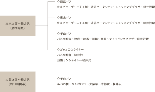 東京方面～軽井沢（約３時間）:西武バス(たまプラーザ～二子玉川～渋谷マークシティ～ショッピングプラザ～軽井沢駅),東急バス(たまプラーザ～二子玉川～渋谷マークシティ～ショッピングプラザ～軽井沢駅),千曲バス(バスタ新宿～池袋～練馬～川越～富岡～ショッピングプラザ～軽井沢駅),どっとこむライナー(バスタ新宿～軽井沢,池袋サンシャイン～軽井沢) 大阪方面～軽井沢（約11時間半）:千曲バス(あべの橋～なんばOCT～大阪駅～京都駅～軽井沢)